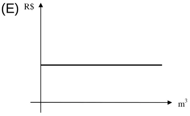 Gráfico da alternativa E da questão 24 do ENEM 1998.