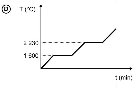 Gráfico da alternativa D da questão 105 do ENEM 2020.