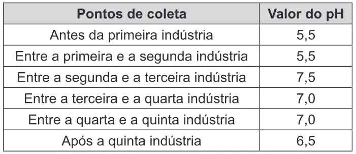 Trecho original com figura, tabela ou fórmula da questão 73 do ENEM 2015 - 1º Dia - Caderno 11 - Branco – Reaplicação/PPL.