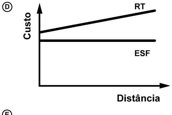 Gráfico da alternativa D da questão 132 do ENEM 2020.