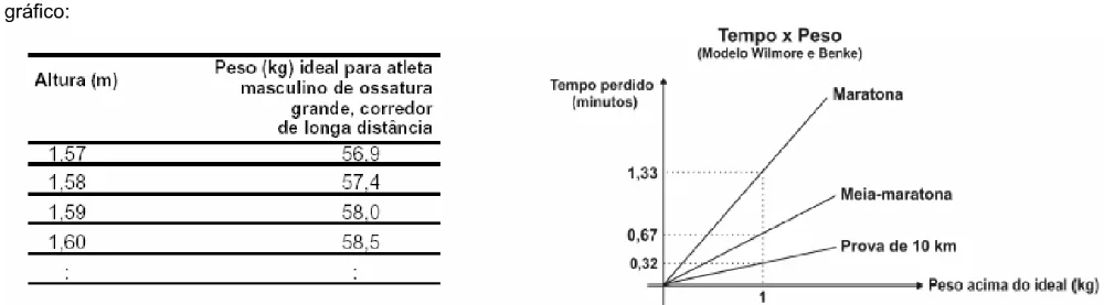 Tabela de peso ideal e gráfico de tempo perdido nas corridas.