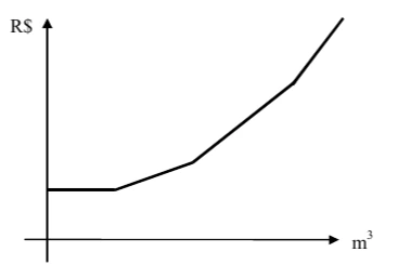 Alternativa A da questão 24 do ENEM 1998. Gráfico A: conta de água com cobrança inicial constante e aumento por faixas de consumo.