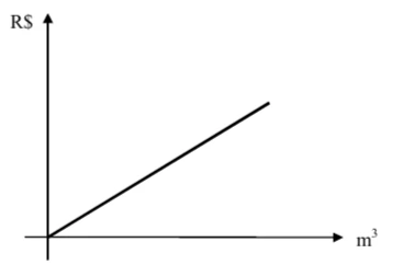 Alternativa C da questão 24 do ENEM 1998. Gráfico C: conta de água é uma reta crescente a partir da origem.