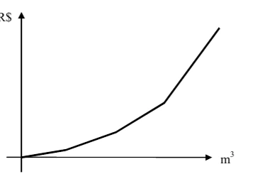 Alternativa B da questão 24 do ENEM 1998. Gráfico B: conta de água começa na origem e cresce com inclinação por faixas de consumo.