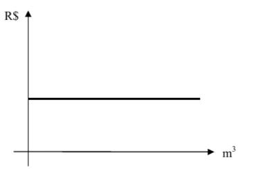 Alternativa E da questão 24 do ENEM 1998. Gráfico E: conta de água permanece constante conforme aumenta o consumo.