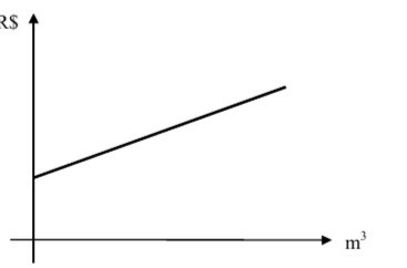 Alternativa D da questão 24 do ENEM 1998. Gráfico D: conta de água é uma reta crescente com valor inicial acima de zero.