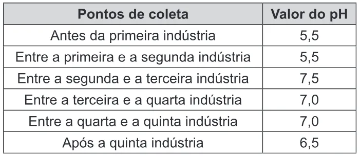 Trecho original com figura, tabela ou fórmula da questão 66 do ENEM 2015 - 1º Dia - Caderno 10 - Branco – Reaplicação/PPL.