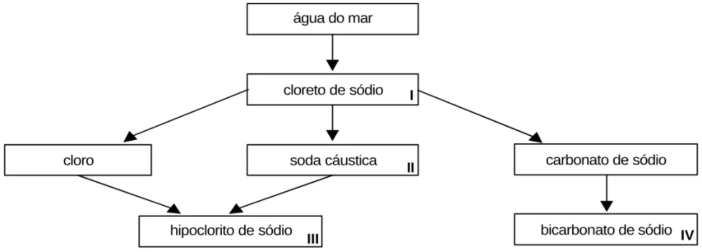 Trecho original com figura, tabela ou fórmula da questão 16 do ENEM 1999 - Caderno Amarelo.