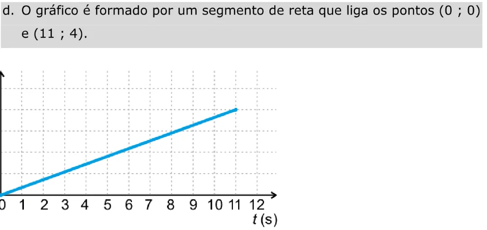 Alternativa D da questão 147 do ENEM 2023 - 2º Dia – Caderno 11 – Laranja (braile e ledor) – Aplicação Regular - Caderno 11 – Laranja – Leitor de tela (NVDA) - Matemática e suas Tecnologias.