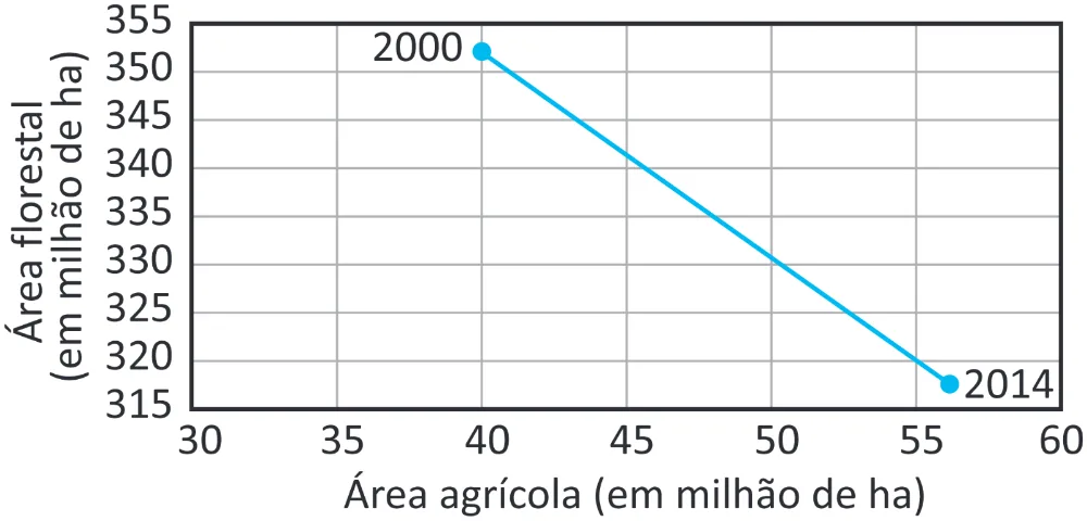 Alternativa A da questão 156 do ENEM 2025 - 2º Dia – Caderno 11 – Laranja (Braile e ledor) – Aplicação Regular - (Superampliada) - Belém, Ananindeua e Marituba.