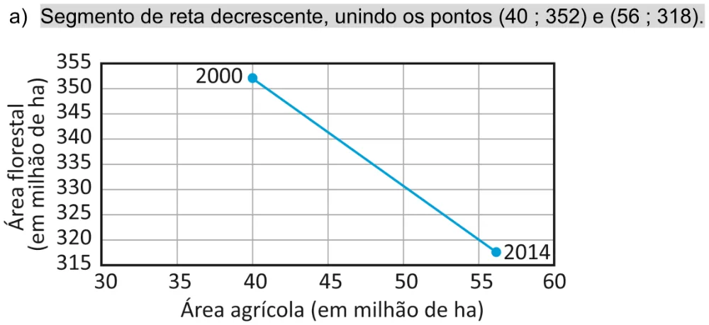 Alternativa A da questão 156 do ENEM 2025 - 2º Dia – Caderno 11 – Laranja (Braile e ledor) – Aplicação Regular - Leitor de tela (NVDA) - Belém, Ananindeua e Marituba.