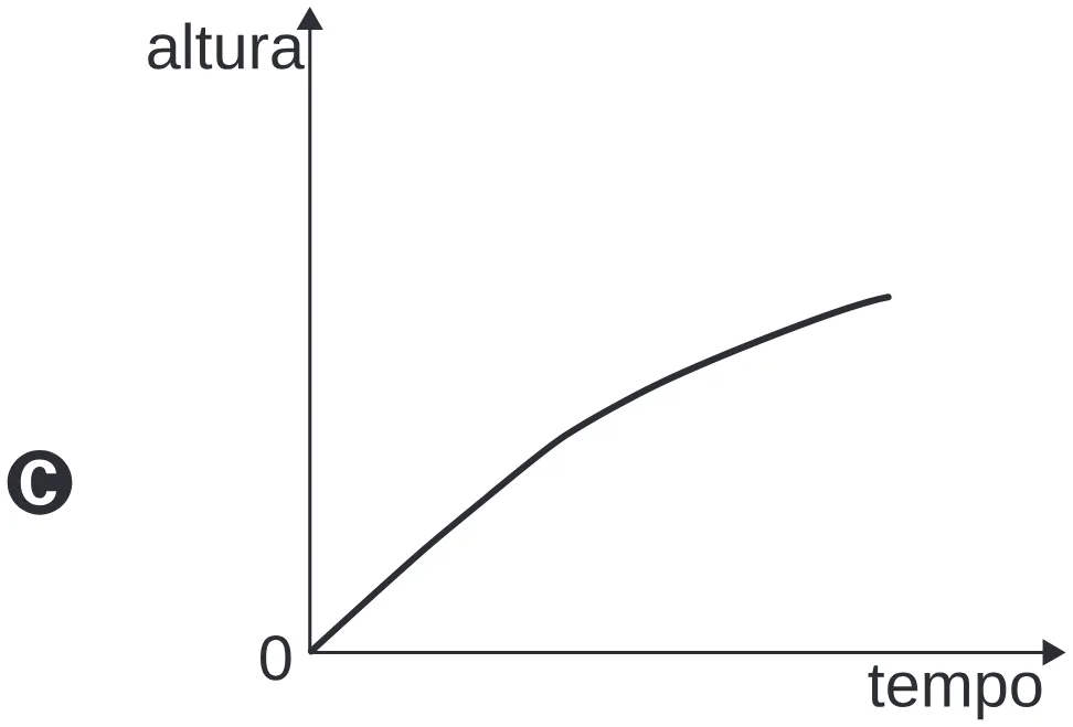 Gráfico da alternativa C da questão 141 do ENEM 2020.