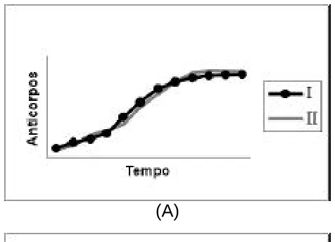Gráfico da alternativa A da questão 43 do ENEM 1999.