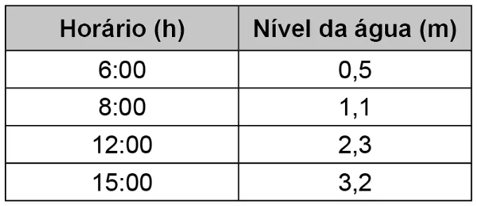 Trecho original com figura, tabela ou fórmula da questão 168 do ENEM 2023 - 2º Dia – Caderno 11 – Laranja (braile e ledor) – Aplicação Regular - Caderno 11 – Laranja – Leitor de tela (NVDA) - Matemática e suas Tecnologias.