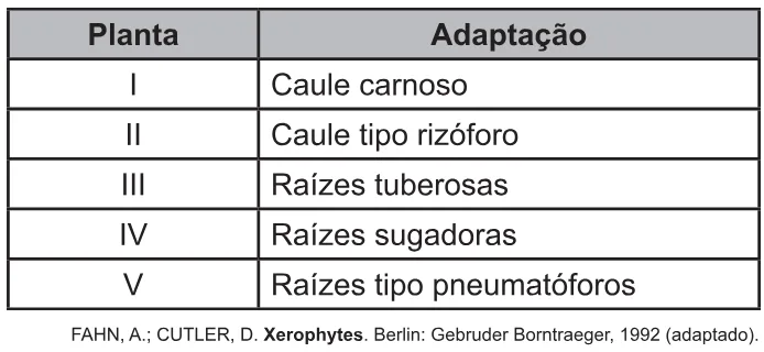 Trecho original com figura, tabela ou fórmula da questão 92 do ENEM 2021 - 2º Dia – Caderno 7 – Azul – Reaplicação/PPL/Segunda Oportunidade.