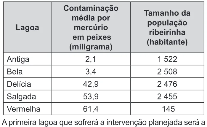Trecho original com figura, tabela ou fórmula da questão 165 do ENEM 2017 - 2º Dia - Caderno 18- Amarelo – Reaplicação/PPL.