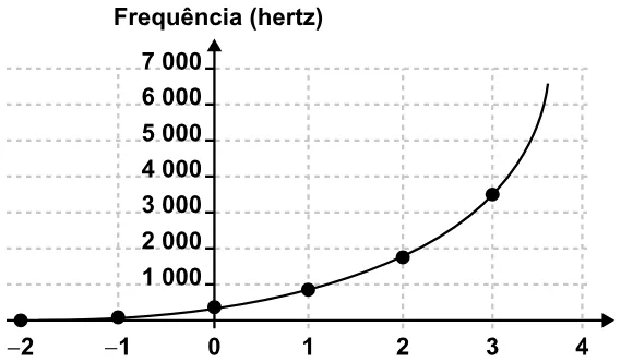 Trecho original com figura, tabela ou fórmula da questão 115 do ENEM 2023 - 2º Dia – Caderno 11 – Laranja (braile e ledor) – Reaplicação/PPL.