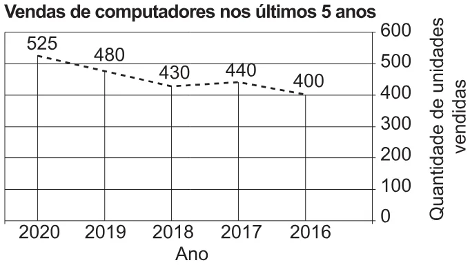 Trecho original com figura, tabela ou fórmula da questão 178 do ENEM 2021 - 2º Dia – Caderno 11 – Laranja (braile e ledor) – Reaplicação/PPL/Segunda Oportunidade.