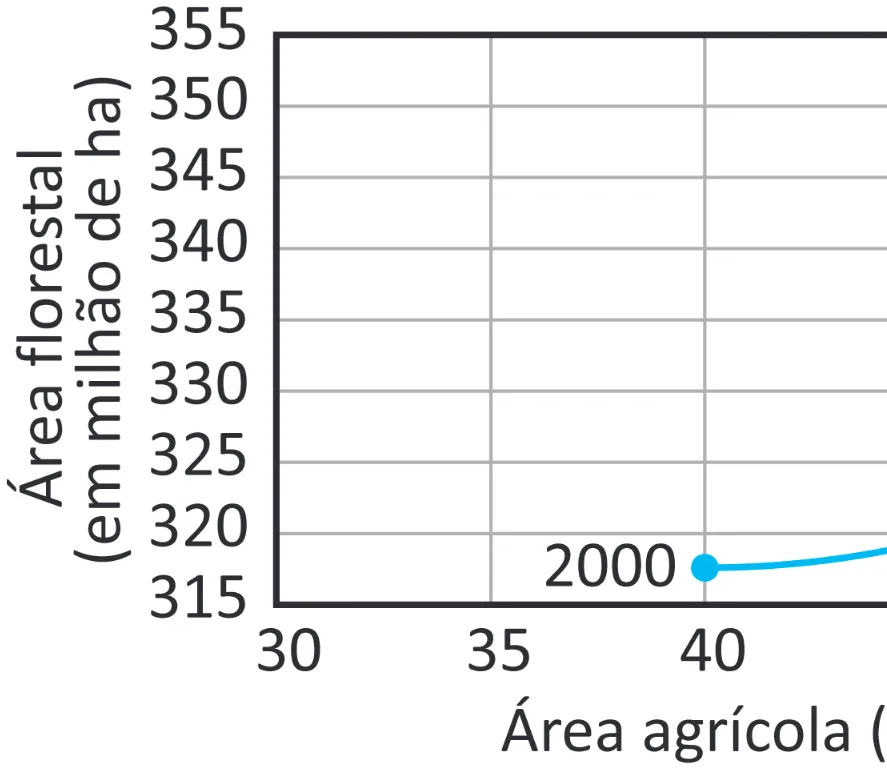 Alternativa E da questão 156 do ENEM 2025 - 2º Dia – Caderno 11 – Laranja (Braile e ledor) – Aplicação Regular - (Superampliada) - Belém, Ananindeua e Marituba.