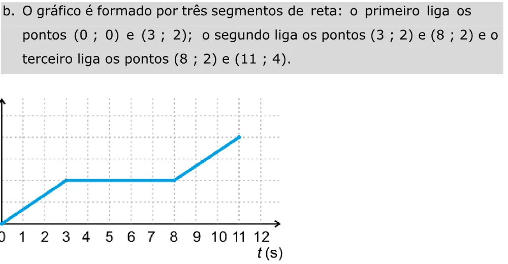 Alternativa B da questão 147 do ENEM 2023 - 2º Dia – Caderno 11 – Laranja (braile e ledor) – Aplicação Regular - Caderno 11 – Laranja – Leitor de tela (NVDA) - Matemática e suas Tecnologias.
