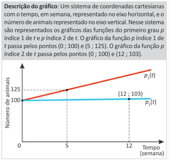 Trecho original com figura, tabela ou fórmula da questão 141 do ENEM 2025 - 2º Dia – Caderno 11 – Laranja (Braile e ledor) – Reaplicação - (Ledor).