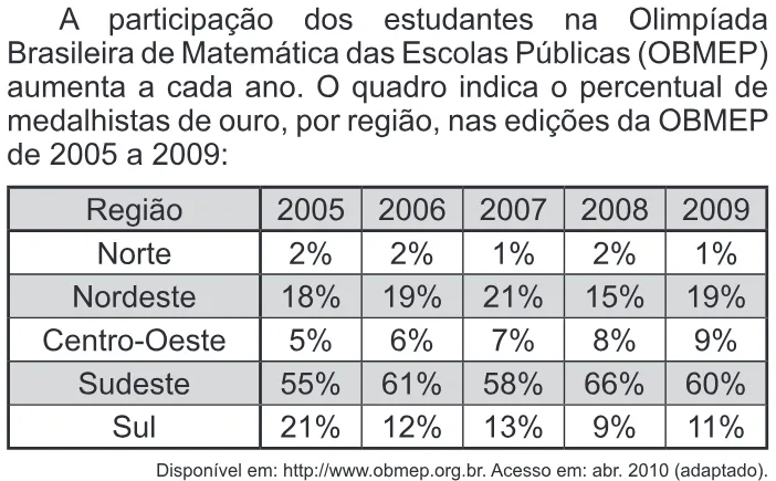 Trecho original com figura, tabela ou fórmula da questão 154 do ENEM 2011 - 2º Dia - Caderno 7 - Azul – Aplicação regular.