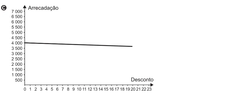 Gráfico da alternativa C da questão 155 do ENEM 2021.
