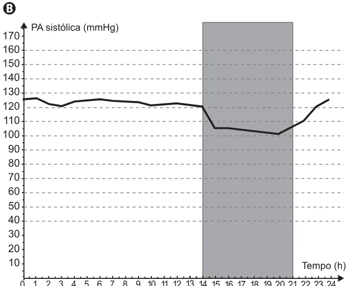 Alternativa B da questão 153 do ENEM 2021 - 2º Dia – Caderno 5 – Amarelo – Reaplicação/PPL/Segunda Oportunidade.