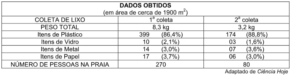Trecho original com figura, tabela ou fórmula da questão 48 do ENEM 2004 - Caderno Amarelo.