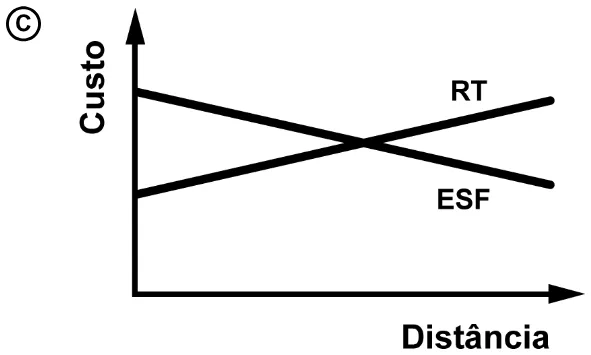 Gráfico da alternativa C da questão 126 do ENEM 2020.