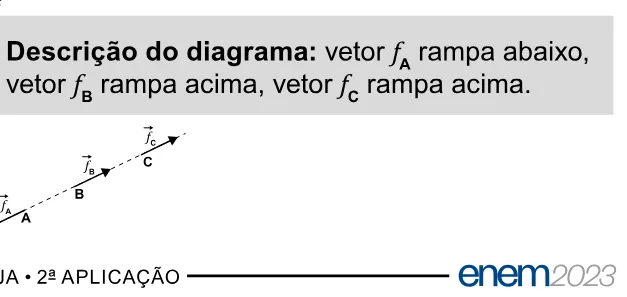 Alternativa E da questão 122 do ENEM 2023 - 2º Dia – Caderno 11 – Laranja (braile e ledor) – Reaplicação/PPL.