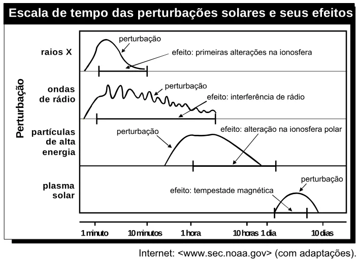 Trecho original com figura, tabela ou fórmula da questão 44 do ENEM 2007 - Caderno Amarelo.