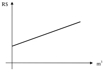 Gráfico da alternativa D da questão 24 do ENEM 1998.