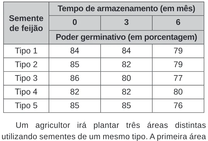 Trecho original com figura, tabela ou fórmula da questão 147 do ENEM 2020 - 2º Dia – Caderno 7 – Azul – Reaplicação/PPL.