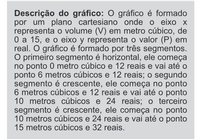 Alternativa B da questão 177 do ENEM 2019 - 2º Dia – Caderno 11 – Laranja (Braile e Ledor) – Aplicação Regular.