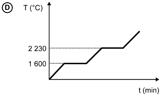 Gráfico da alternativa D da questão 134 do ENEM 2020.