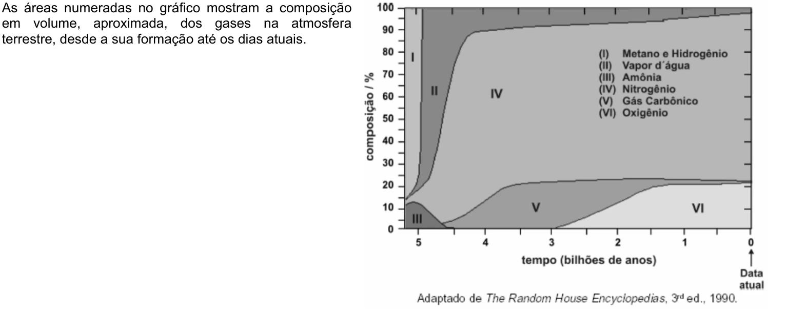 Composição da atmosfera terrestre nos últimos cinco bilhões de anos, com áreas I a VI para metano e hidrogênio, vapor de água, amônia, nitrogênio, gás carbônico e oxigênio; gráfico das questões 60 e 61 do ENEM 2002.