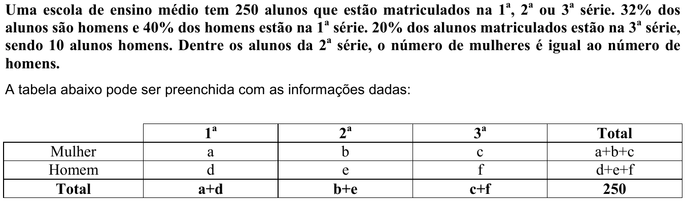 Contexto e tabela da questão 36 do ENEM 1998: colunas 1ª, 2ª, 3ª série e total; mulheres a, b, c, a+b+c; homens d, e, f, d+e+f; totais a+d, b+e, c+f e 250.