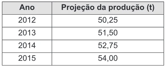 Trecho original com figura, tabela ou fórmula da questão 141 do ENEM 2013 - 2º Dia - Caderno 6 - Cinza – Aplicação regular.