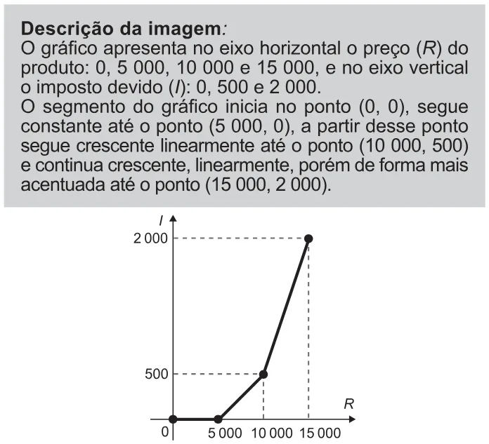 Alternativa A da questão 154 do ENEM 2021 - 2º Dia – Caderno 11 – Laranja (braile e ledor) – Aplicação Regular.