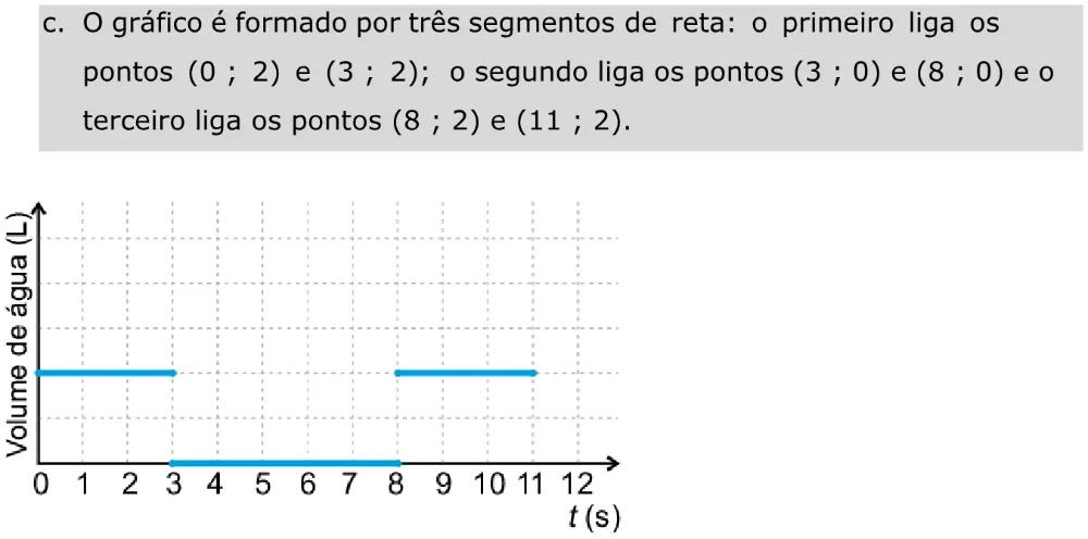 Alternativa C da questão 147 do ENEM 2023 - 2º Dia – Caderno 11 – Laranja (braile e ledor) – Aplicação Regular - Caderno 11 – Laranja – Leitor de tela (NVDA) - Matemática e suas Tecnologias.