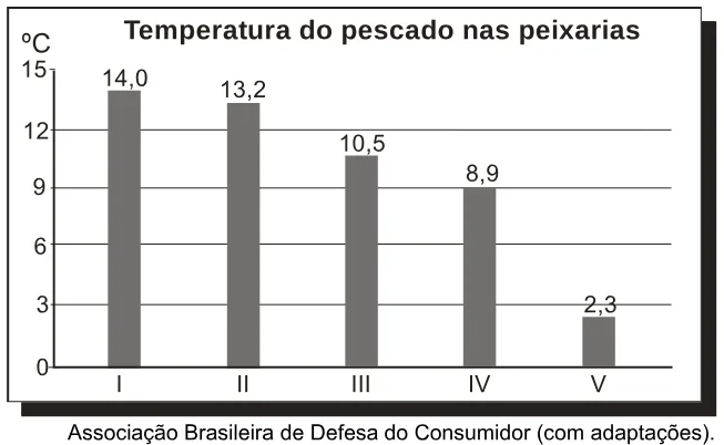 Trecho original com figura, tabela ou fórmula da questão 34 do ENEM 2007 - Caderno Amarelo.