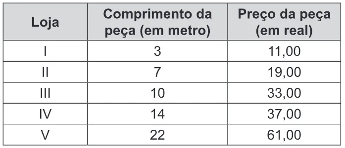 Trecho original com figura, tabela ou fórmula da questão 152 do ENEM 2019 - 2º Dia – Caderno 6 – Cinza – Reaplicação/PPL.