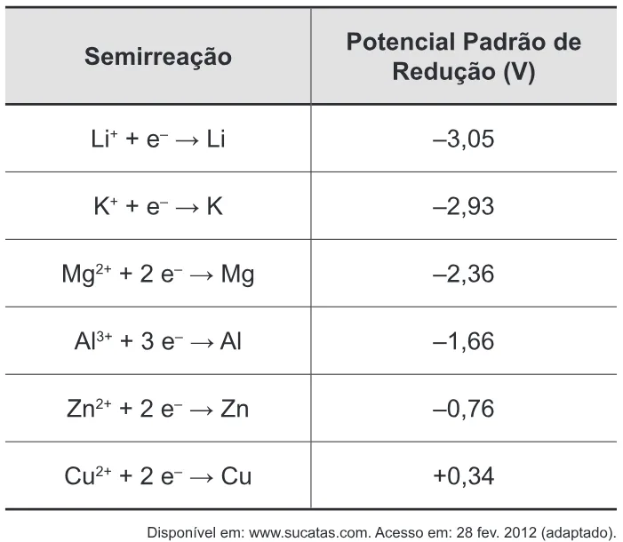 Trecho original com figura, tabela ou fórmula da questão 84 do ENEM 2012 - 1º Dia - Caderno 2 - Amarelo – Aplicação regular.