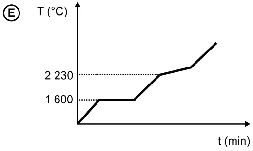 Gráfico da alternativa E da questão 134 do ENEM 2020.