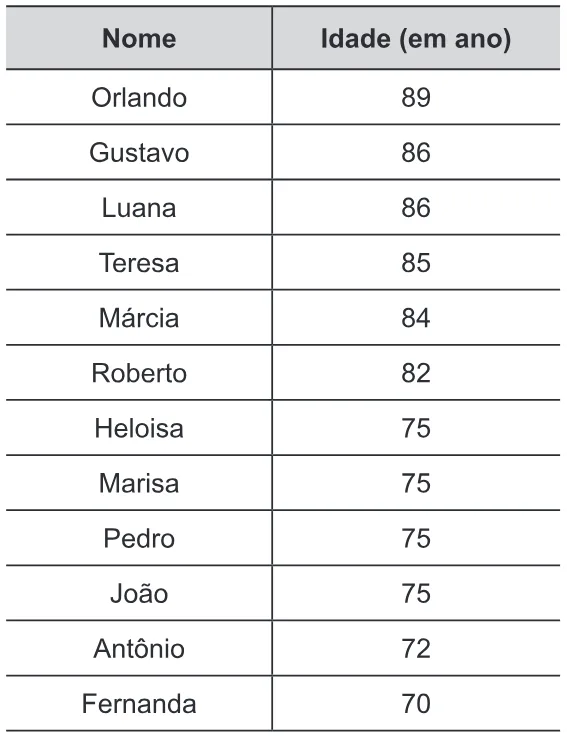 Trecho original com figura, tabela ou fórmula da questão 161 do ENEM 2020 - 2º Dia - Caderno 6 – Cinza – Aplicação Regular.