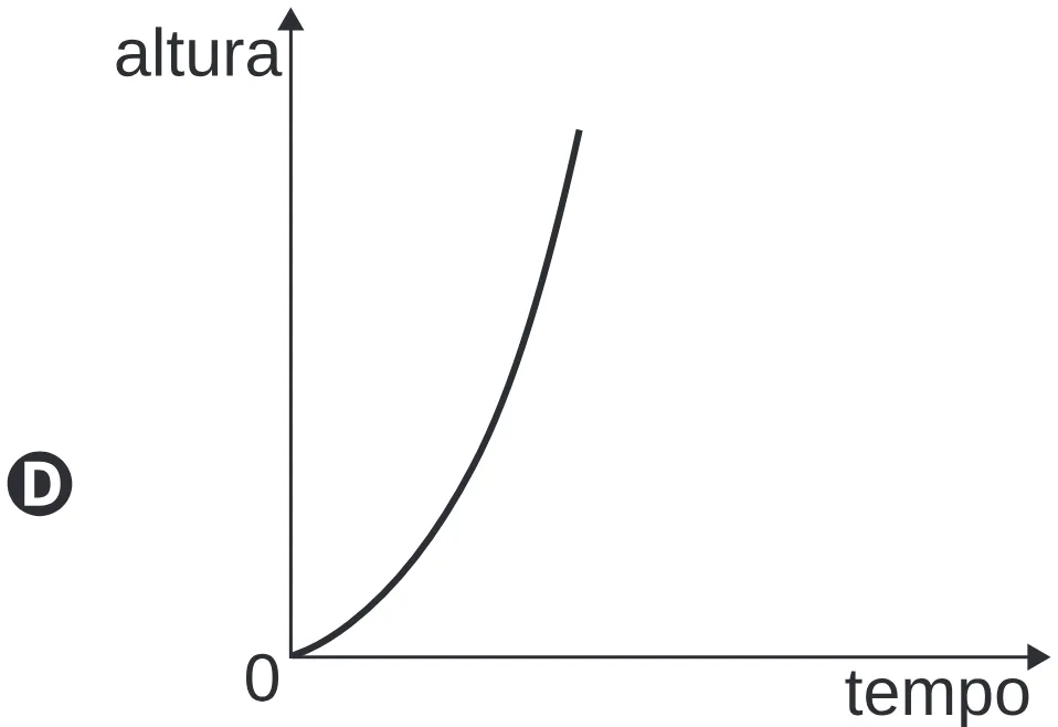 Gráfico da alternativa D da questão 141 do ENEM 2020.