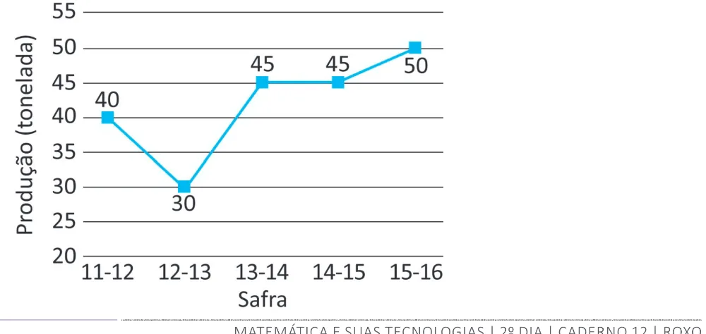 Alternativa B da questão 170 do ENEM 2025 - 2º Dia – Caderno 12 – Roxo (Libras) – Aplicação Regular - (Superampliada).