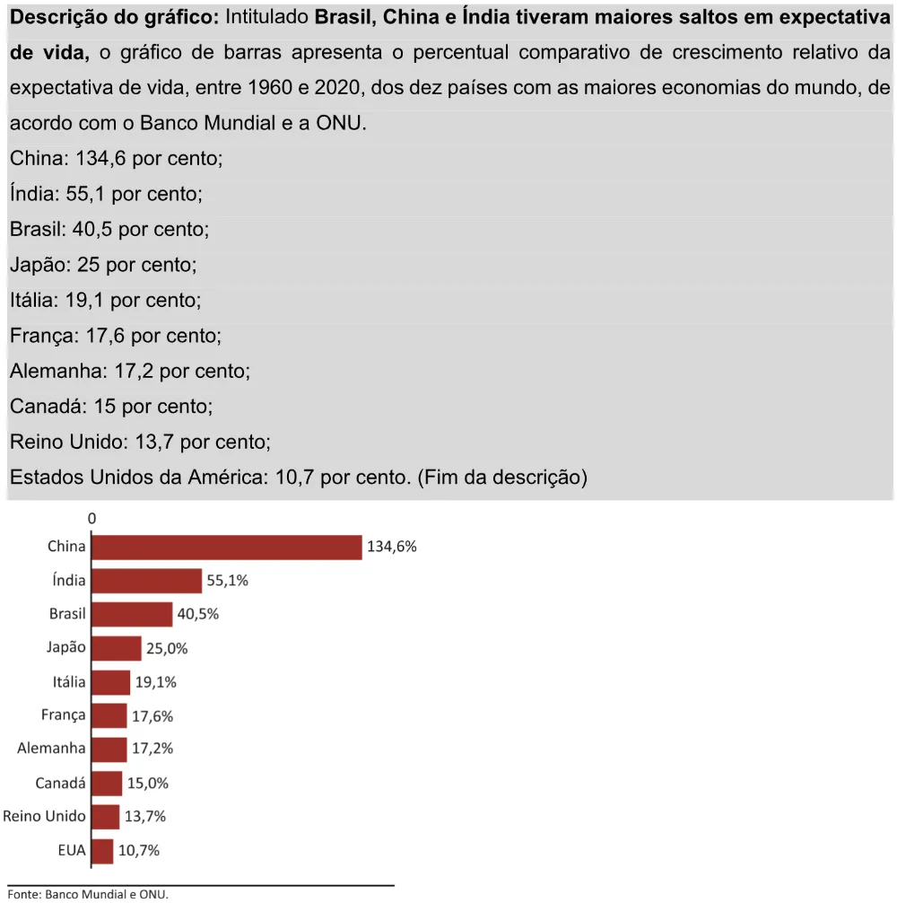 Trecho original com figura, tabela ou fórmula da questão 70 do ENEM 2025 - 1º Dia – Caderno 9 – Laranja (Braile e ledor) – Aplicação Regular - Leitor de tela (NVDA) - Belém, Ananindeua e Marituba.