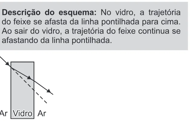 Alternativa B da questão 121 do ENEM 2022 - 2º Dia – Caderno 11 – Laranja (braile e ledor) – Reaplicação/PPL.